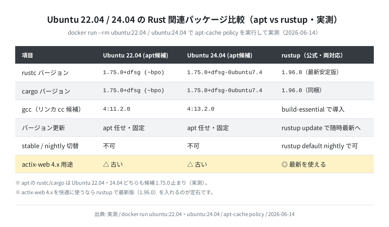 Ubuntu 22.04/24.04 別 Rust パッケージバージョン比較(実測)