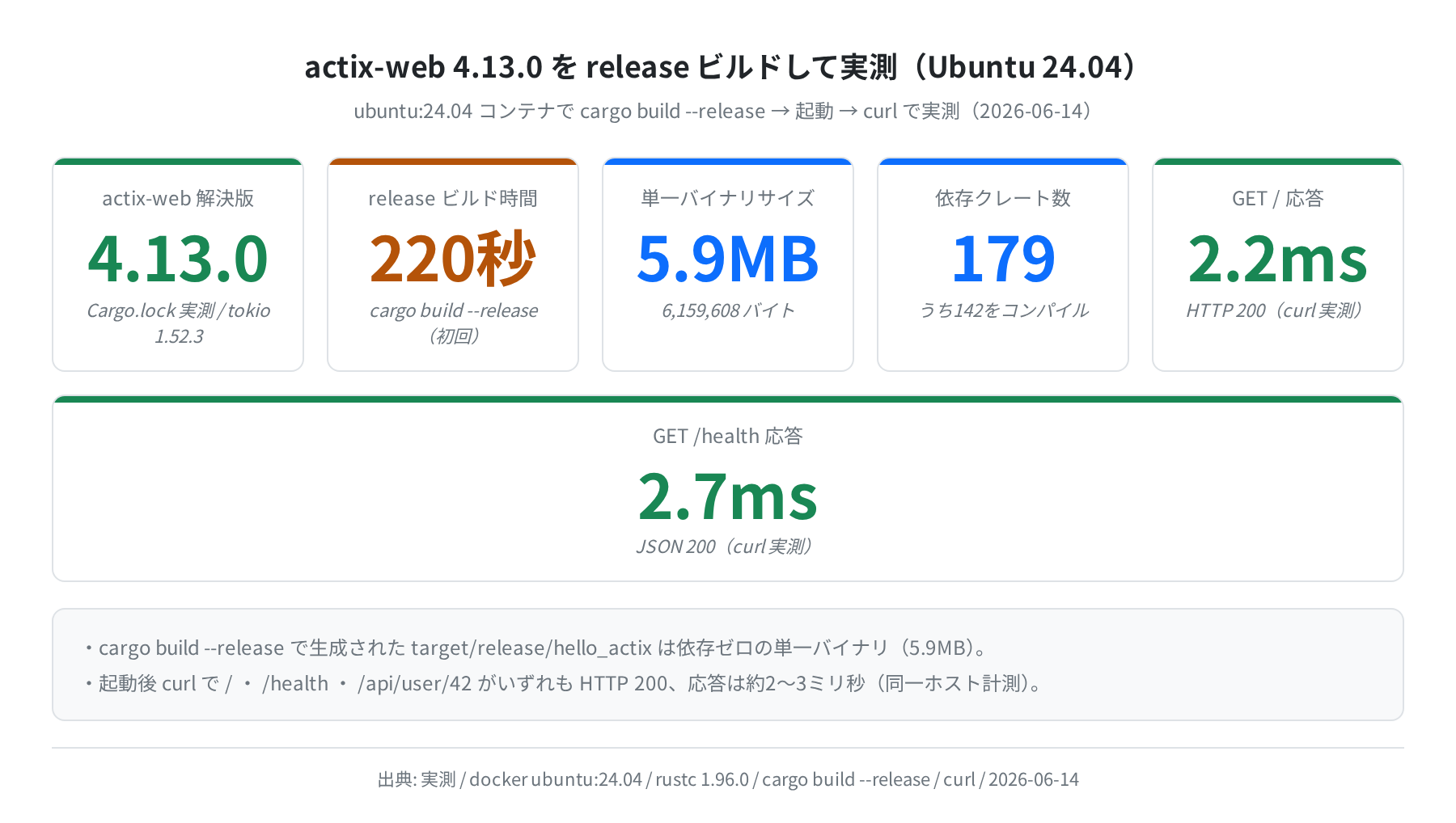 actix-web 4.13.0 を release ビルドして実測したビルド統計(ubuntu:24.04 実測)