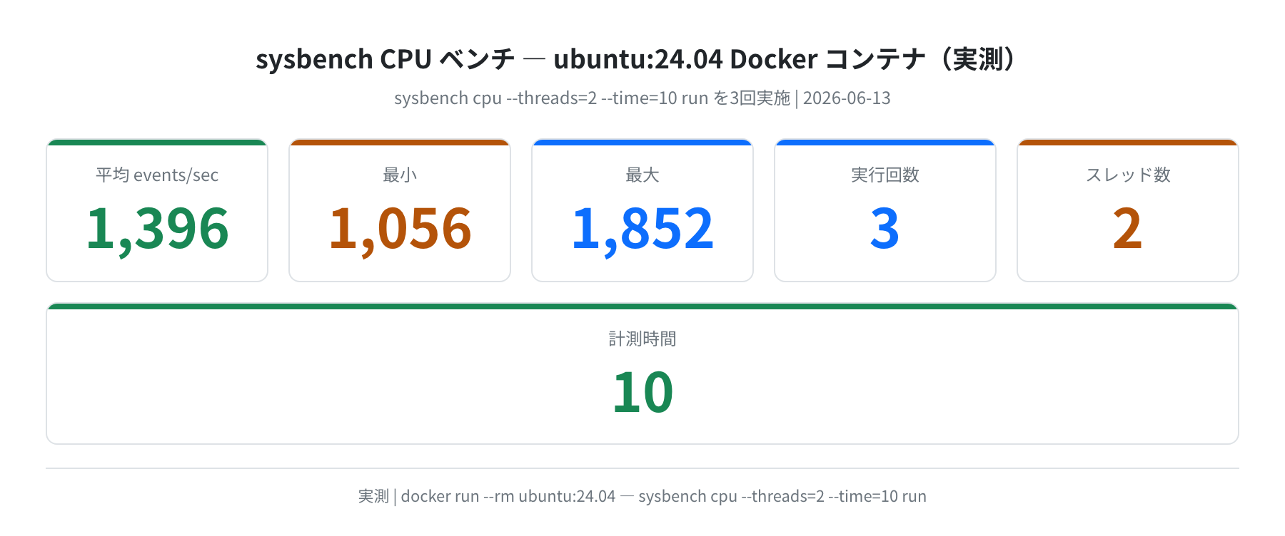 sysbench CPU ベンチ(ubuntu:24.04 Docker 実測、平均 1396 events/sec)