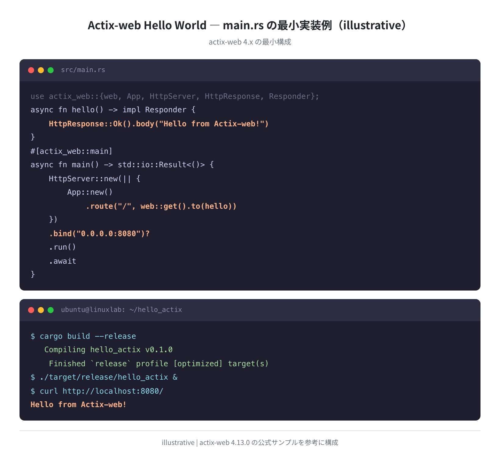 actix-web Hello World コードと動作確認(概念図)