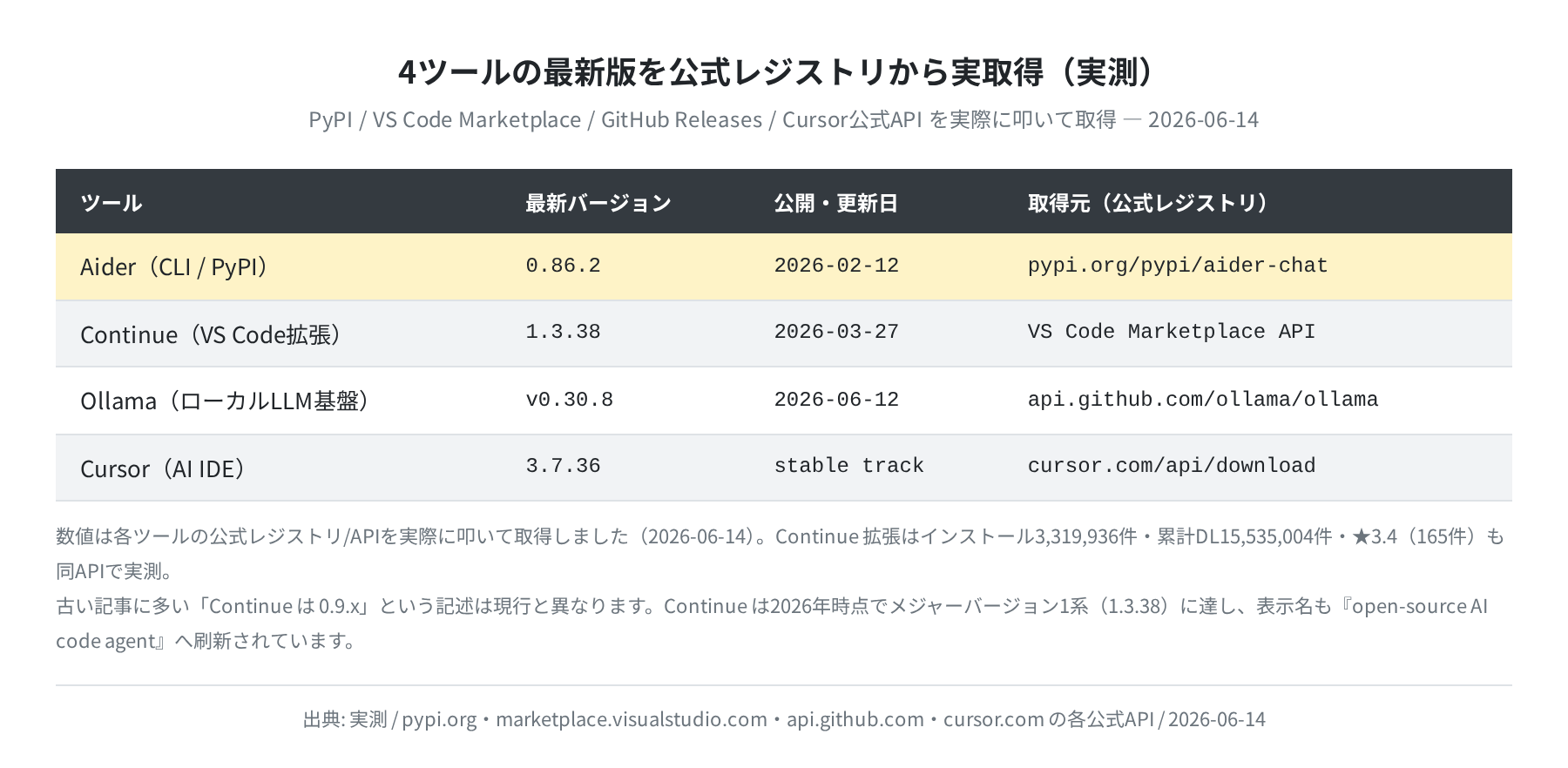 4ツールの最新版を公式レジストリから実取得した実測表