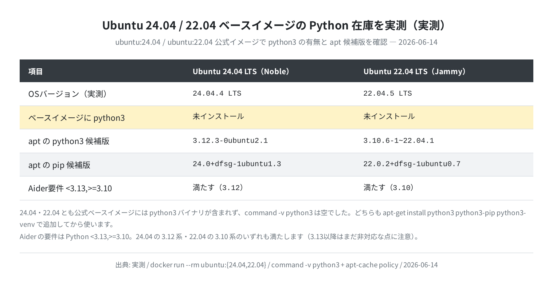 Ubuntu 24.04 / 22.04 ベースイメージの Python 在庫を実測した比較表