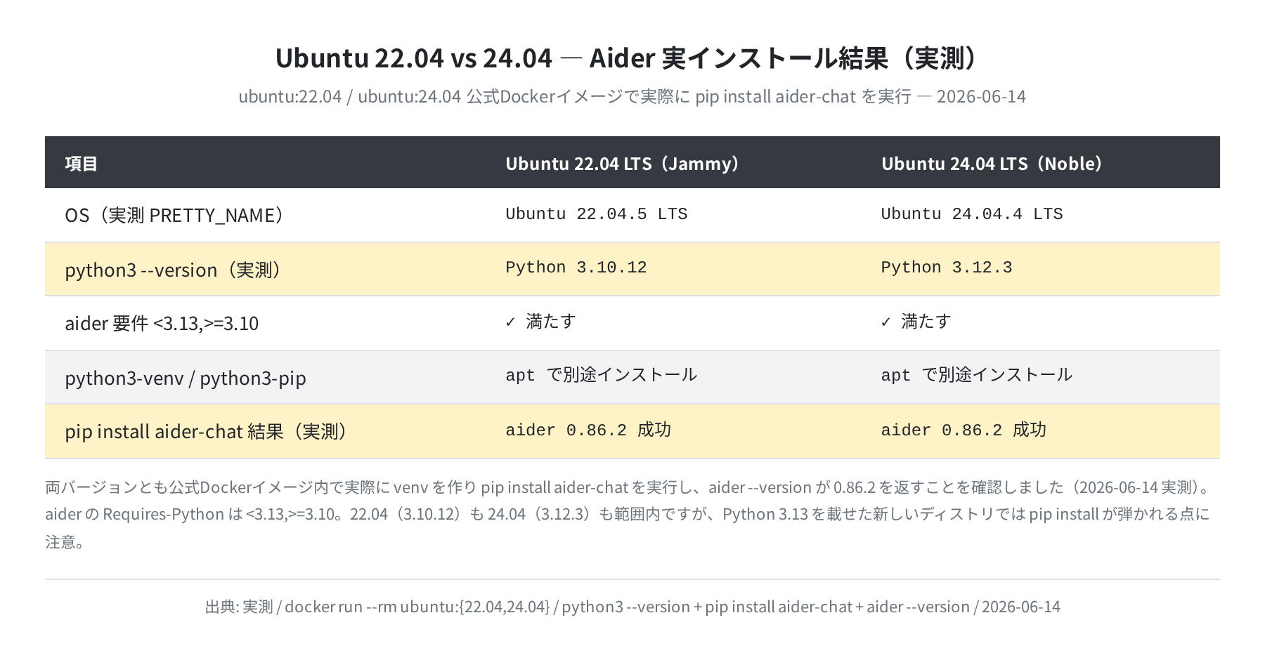 Ubuntu 22.04 vs 24.04 で pip install aider-chat を実行した結果の比較（実測）