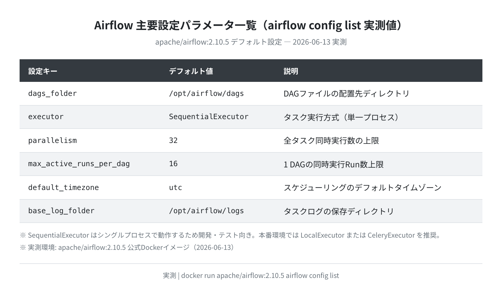 Airflow 主要設定パラメータ一覧（airflow config list 実測値）