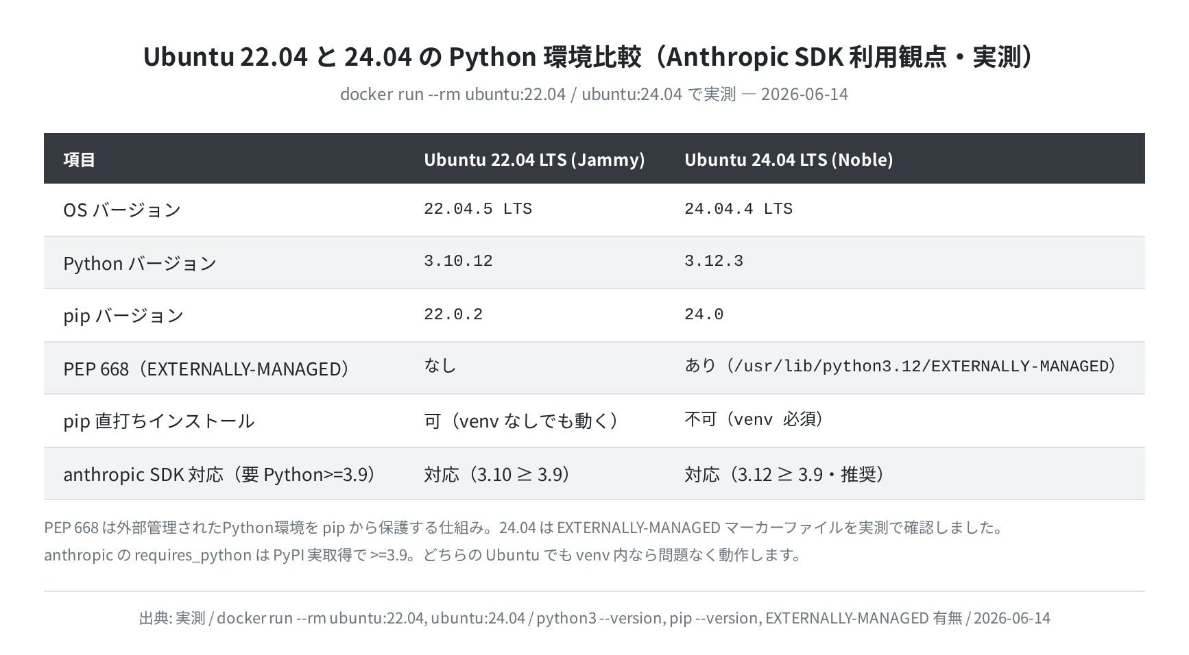 Ubuntu 22.04 と 24.04 の Python 環境比較（Anthropic SDK 利用観点・実測）