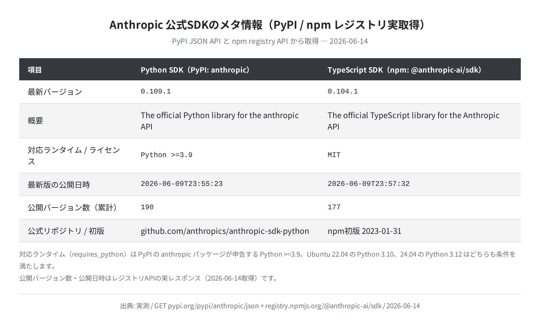Anthropic 公式SDKのメタ情報（PyPI / npm レジストリ実取得）