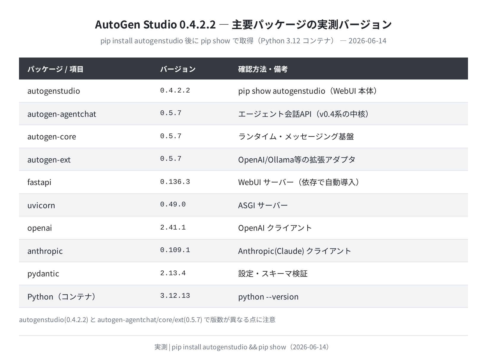 AutoGen 主要パッケージのバージョン実測(2026-06-14)