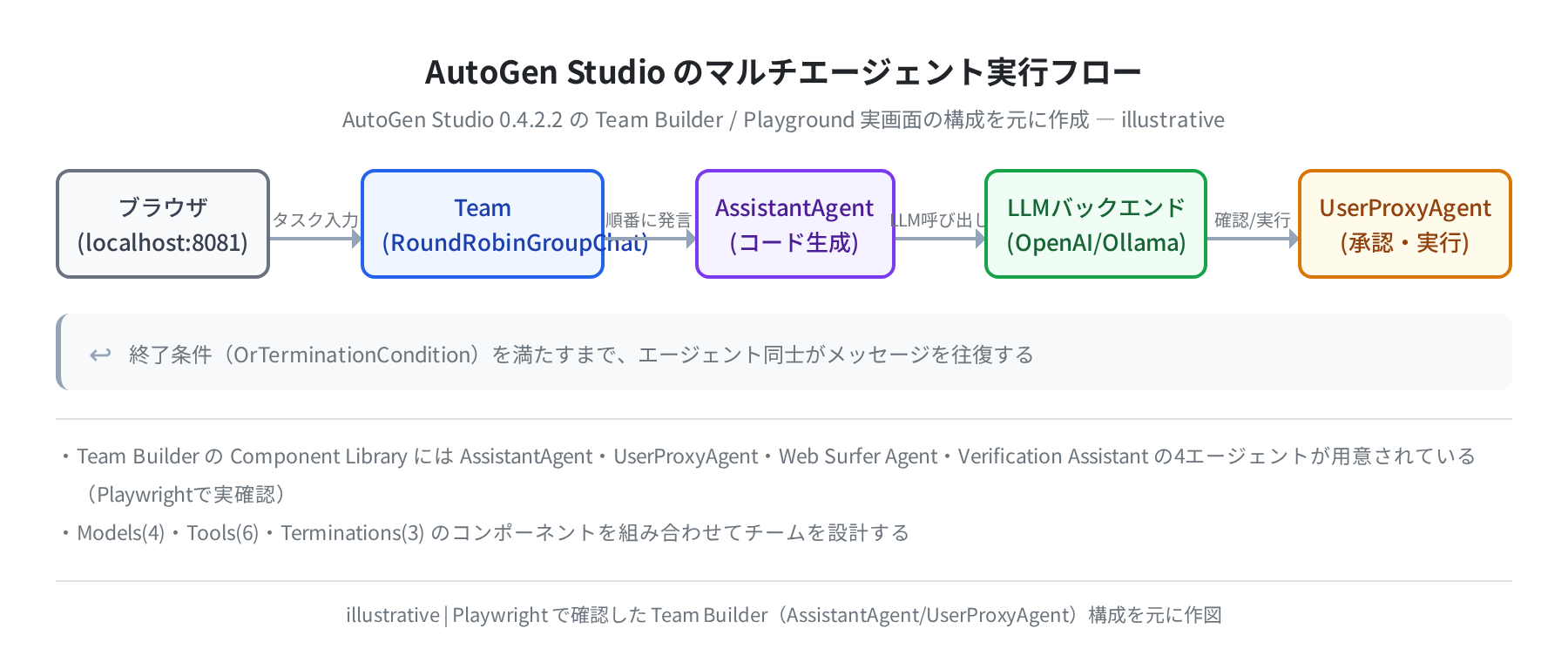 AutoGen マルチエージェント構成図(illustrative)