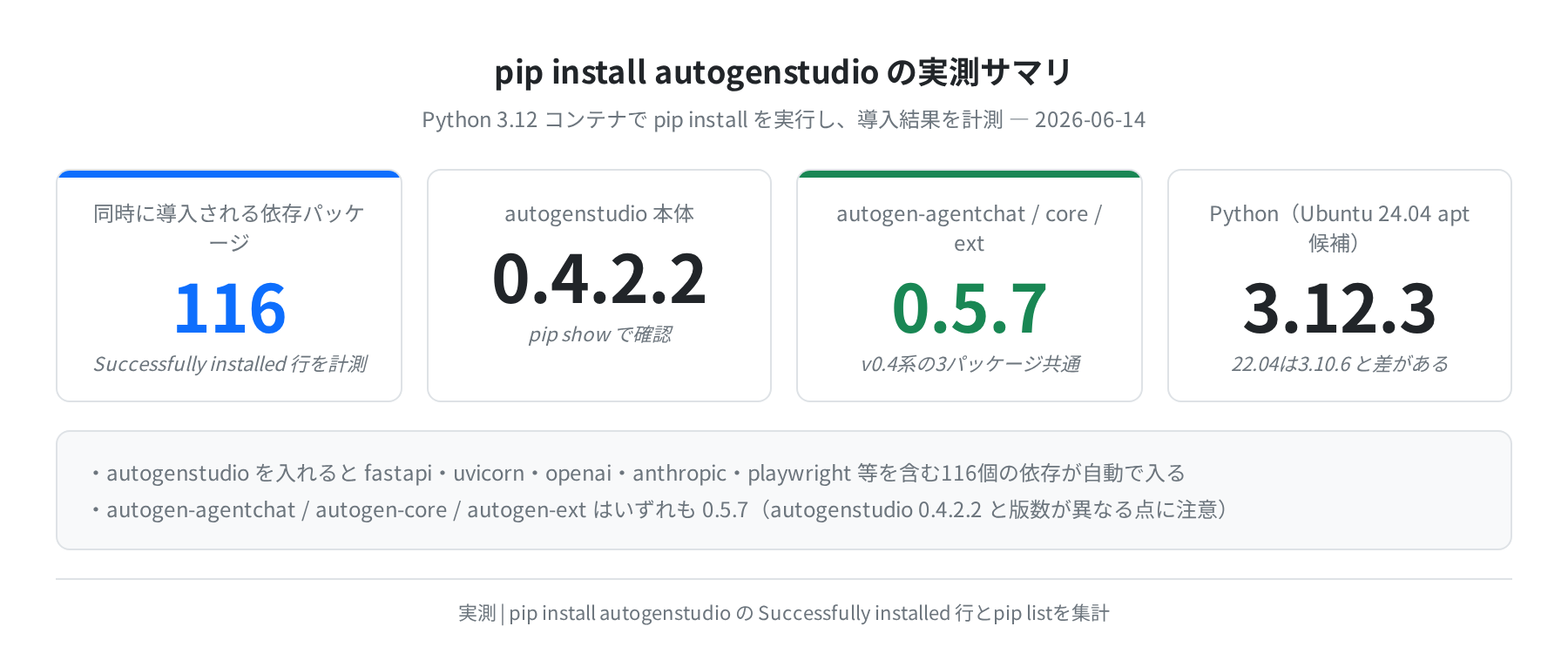 pip install autogenstudio の実測サマリ(依存116パッケージ・2026-06-14)