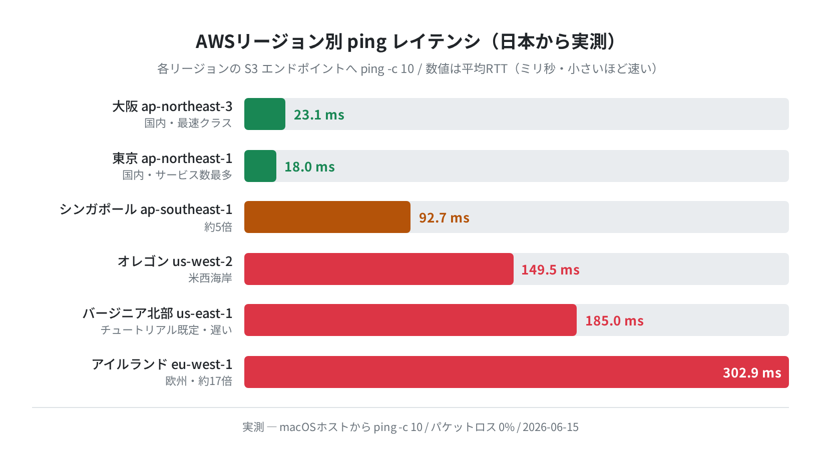 AWSリージョン別pingレイテンシ比較（実測）