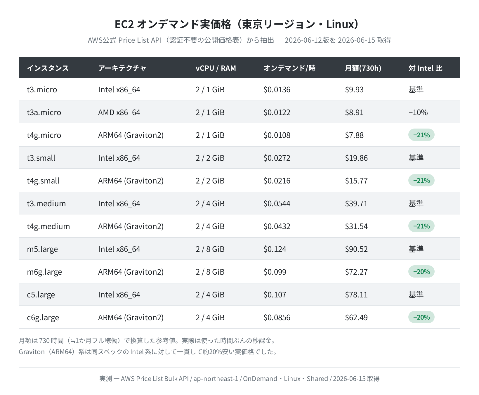 EC2オンデマンド実価格（東京リージョン、公式API実測）