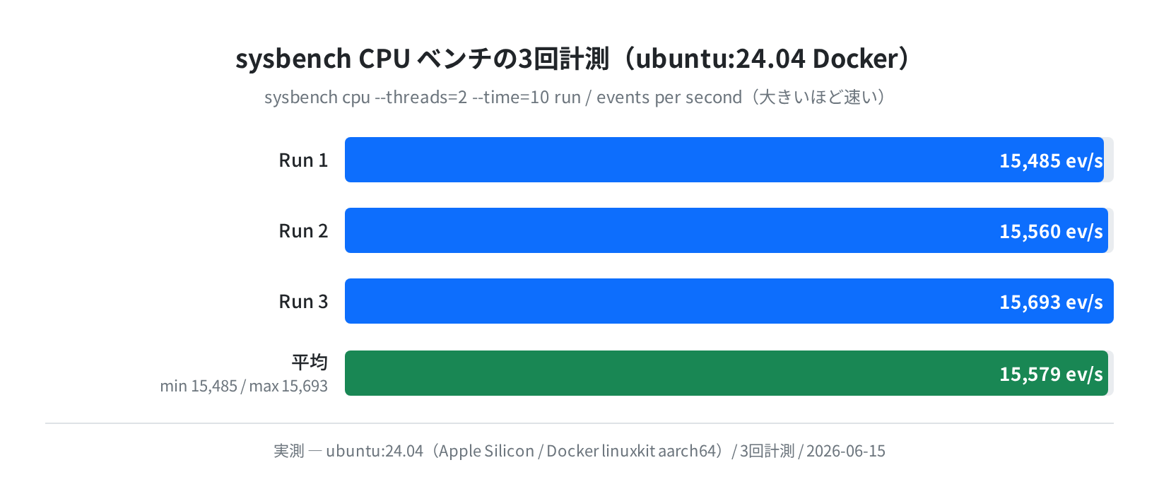 sysbench CPU実測（ubuntu:24.04 Docker / 3回計測）