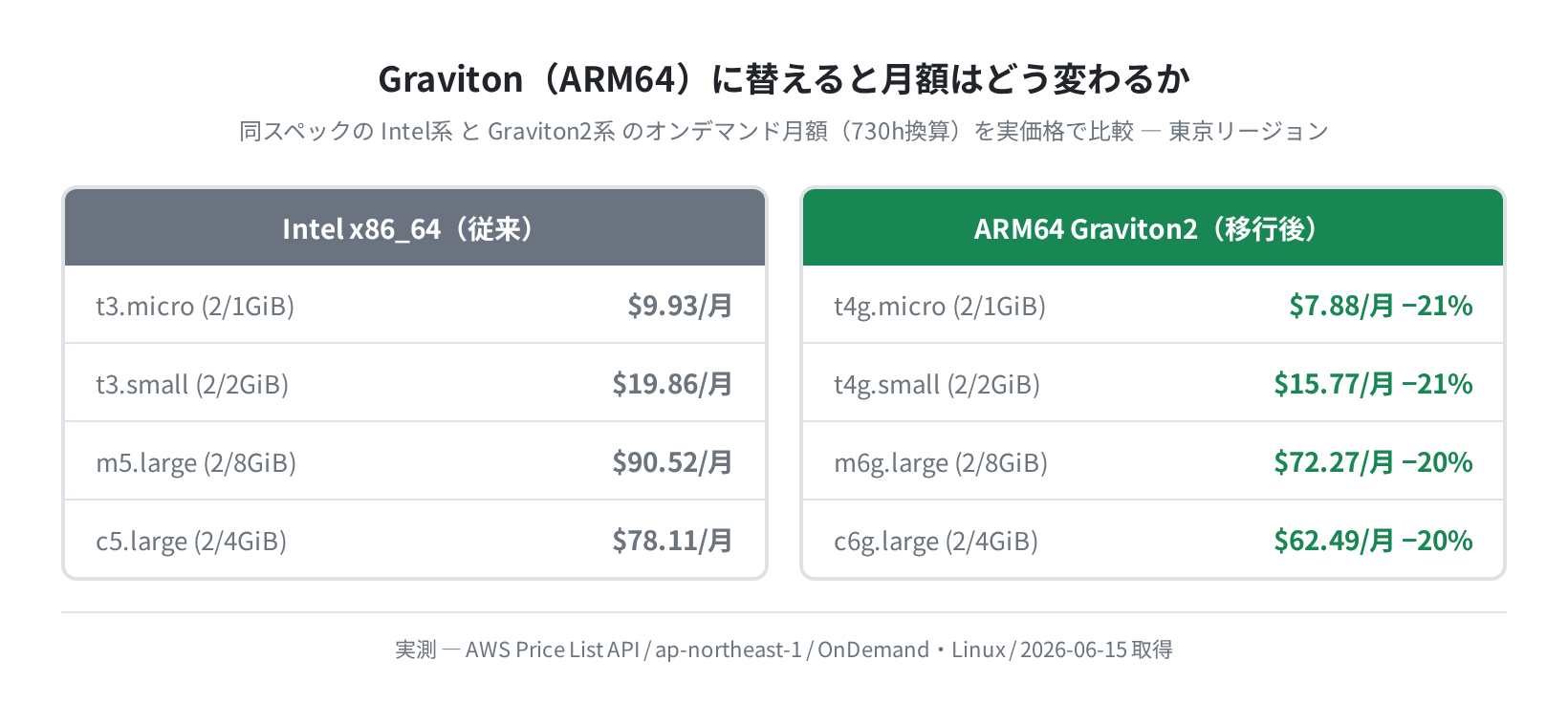 Graviton（ARM64）移行による月額比較（実価格）