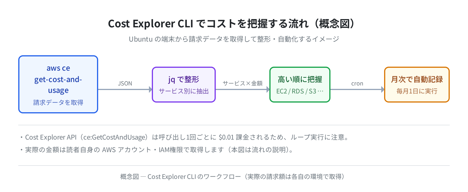 Cost Explorer CLI でコストを把握する流れ（概念図）