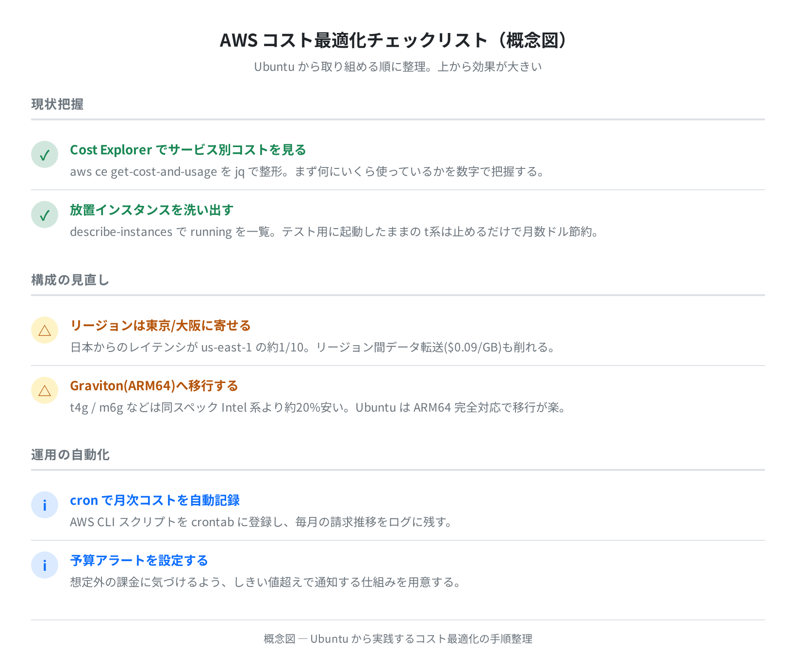 AWSコスト最適化チェックリスト（概念図）