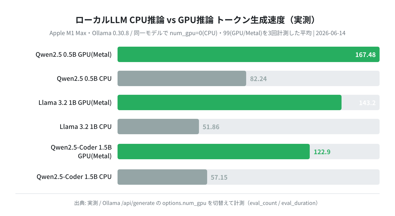 CPU推論 vs GPU推論 トークン生成速度の実測バーチャート