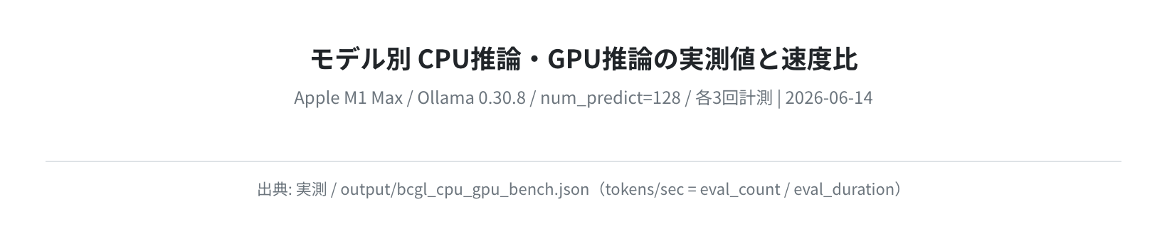 モデル別 CPU推論・GPU推論の実測値と速度比