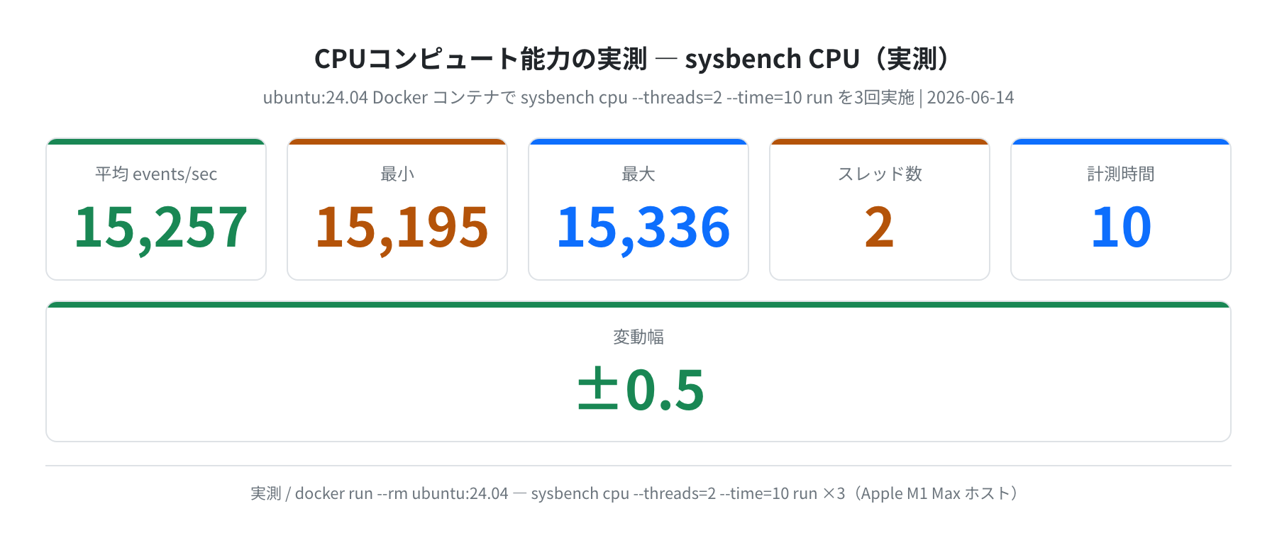 sysbench CPUベンチの実測値(ubuntu:24.04)