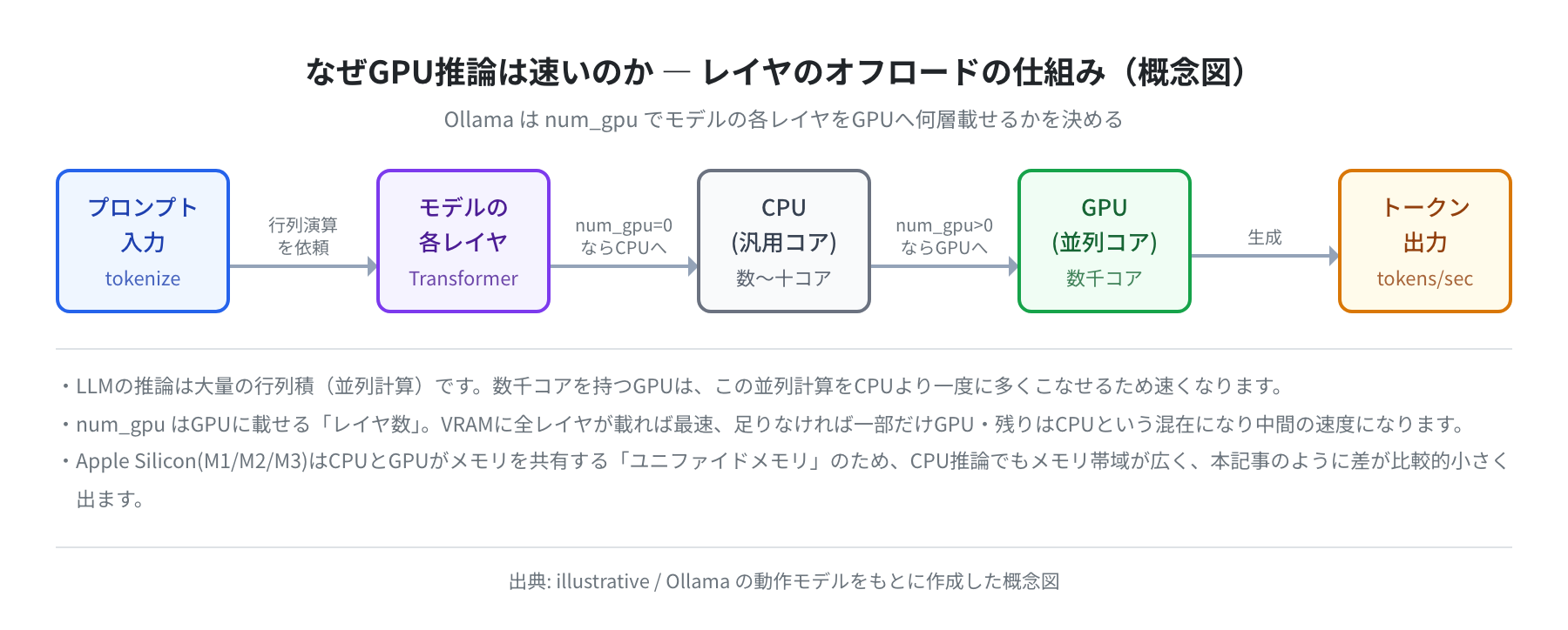 なぜGPU推論は速いのか・レイヤのオフロードの仕組み(概念図)