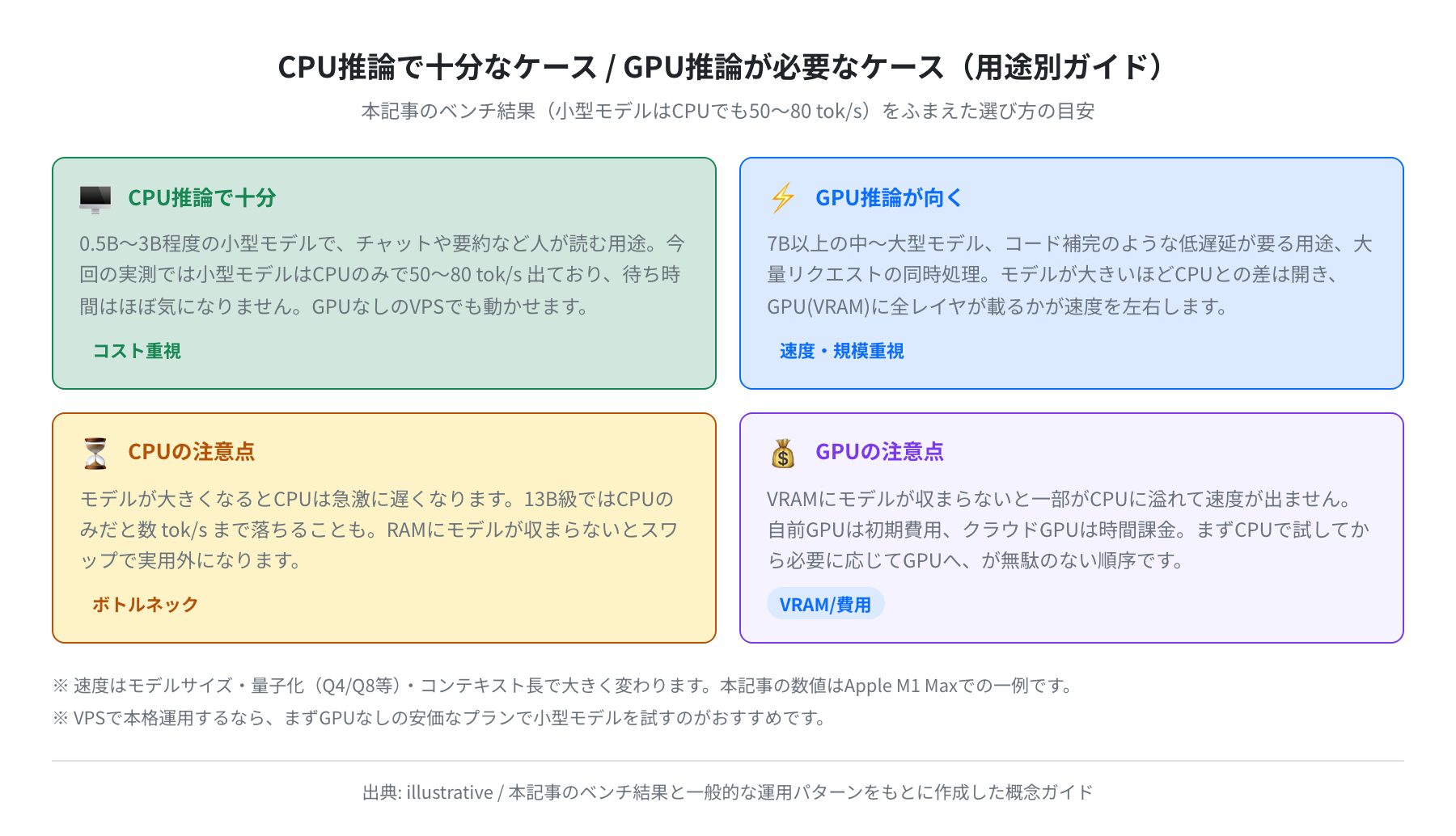 CPU推論で十分なケース/GPU推論が必要なケースの用途別ガイド