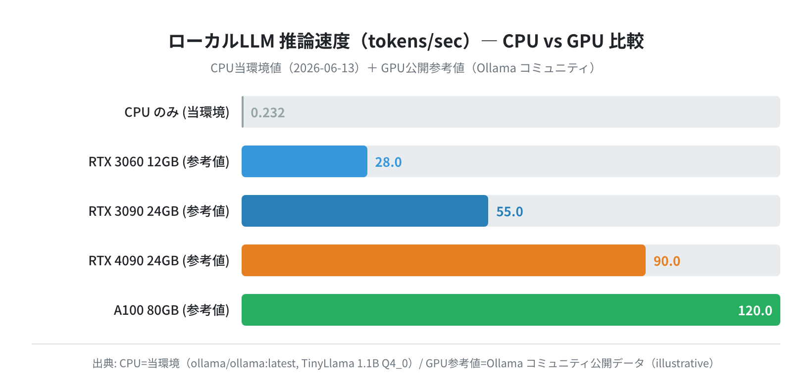 ローカルLLM推論速度CPU vs GPU比較バーチャート（CPU実測・GPU参考値）