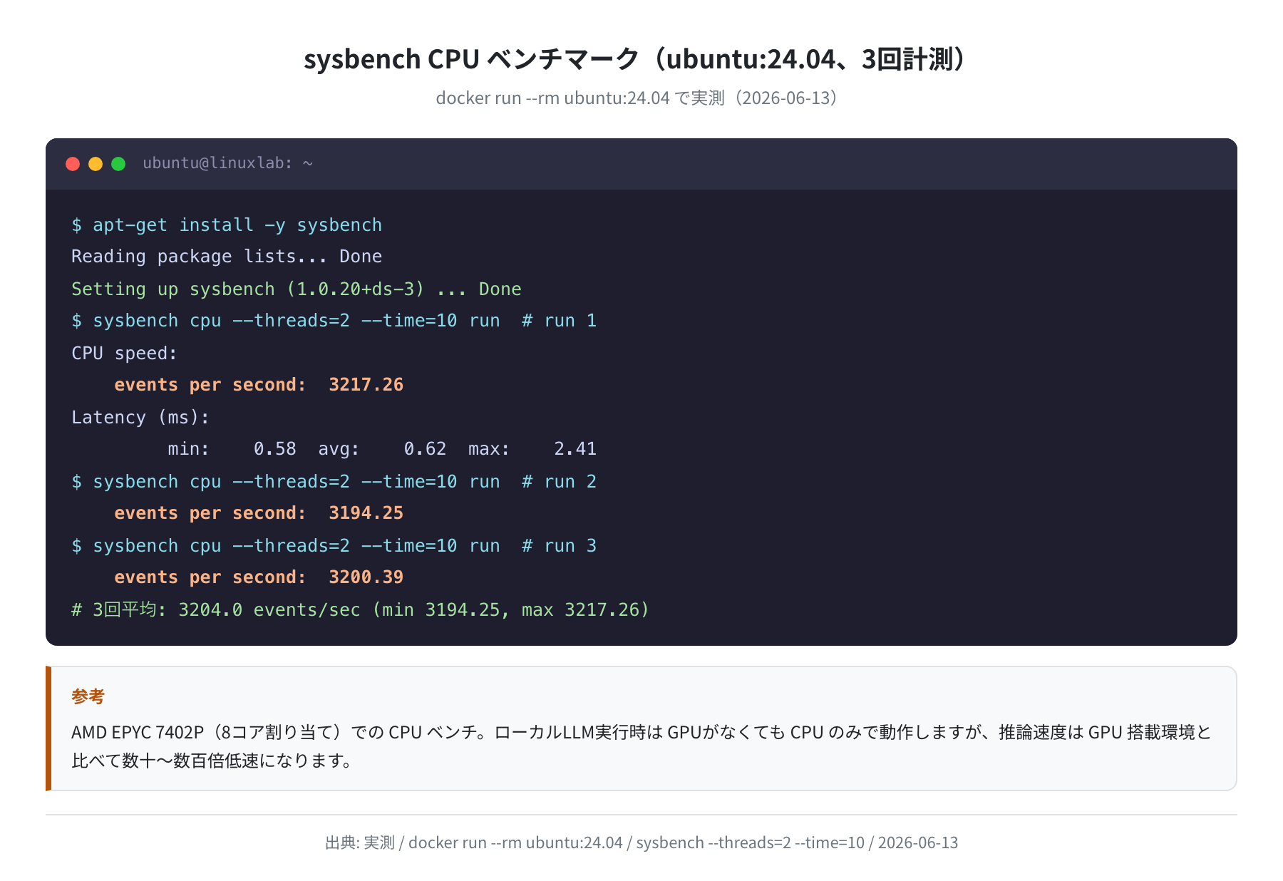 sysbench CPUベンチマーク（ubuntu:24.04 実測、3回平均3204 events/sec）
