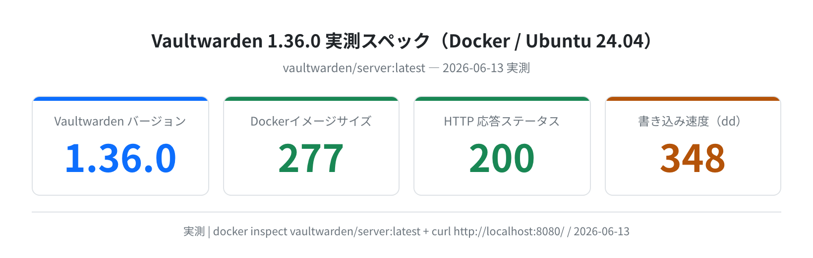 Vaultwarden 1.36.0 実測スペック