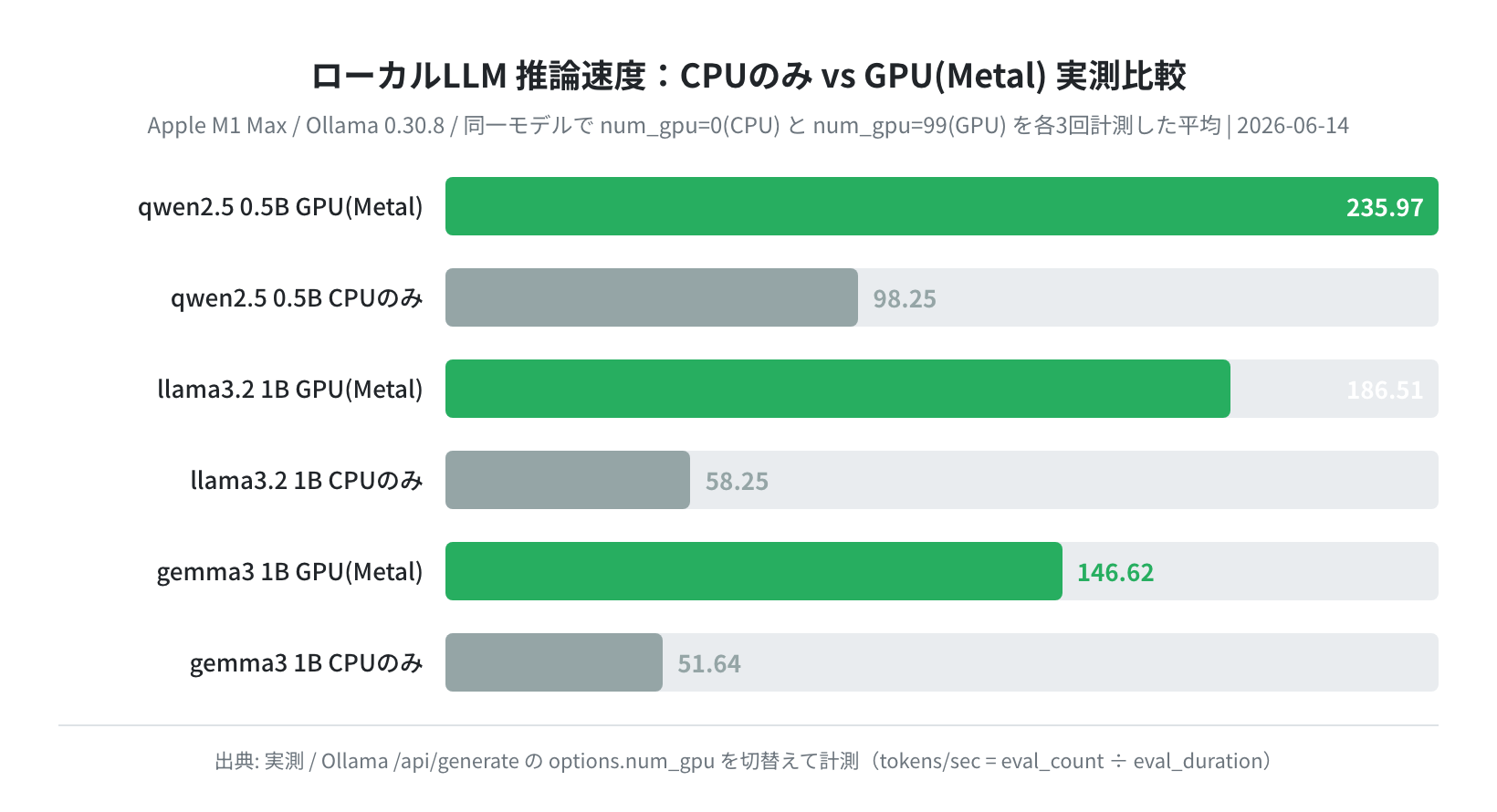CPUのみ vs GPU(Metal) のトークン生成速度バーチャート(実測)