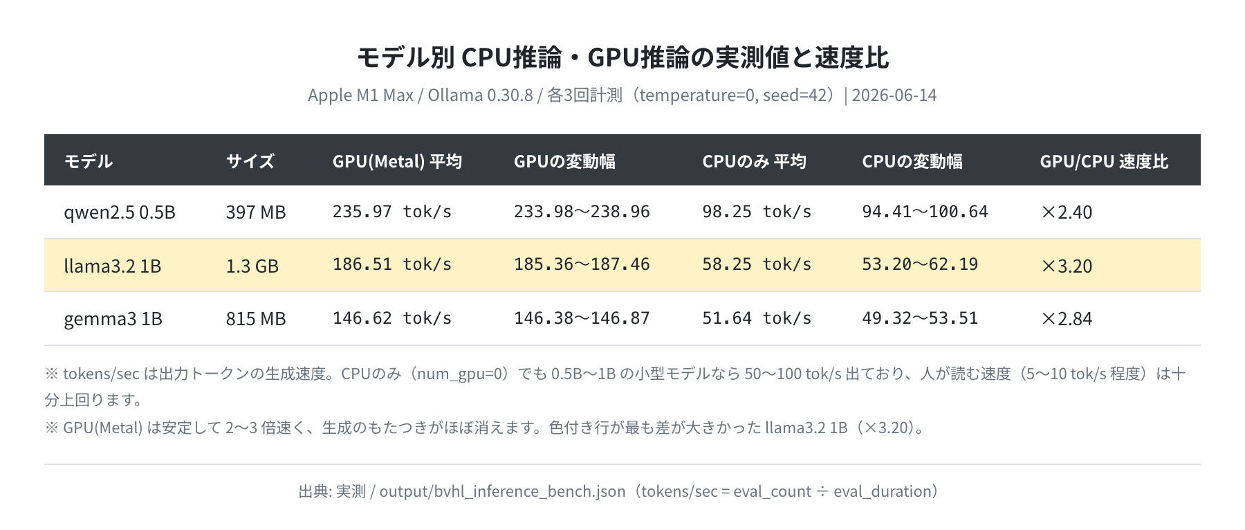 モデル別 CPU推論・GPU推論の実測値と速度比(変動幅つき)
