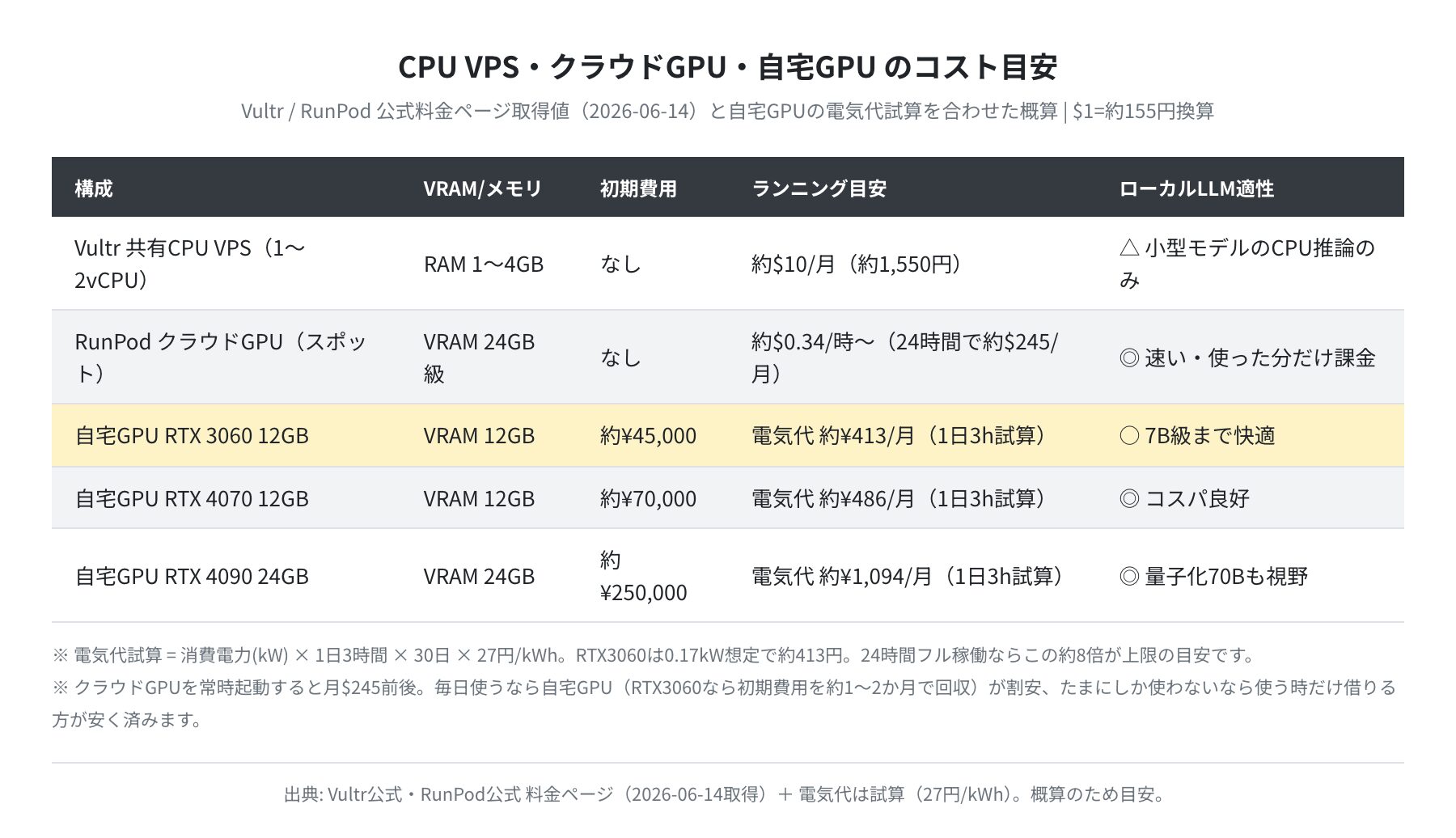 CPU VPS・クラウドGPU・自宅GPUのコスト目安(概算)
