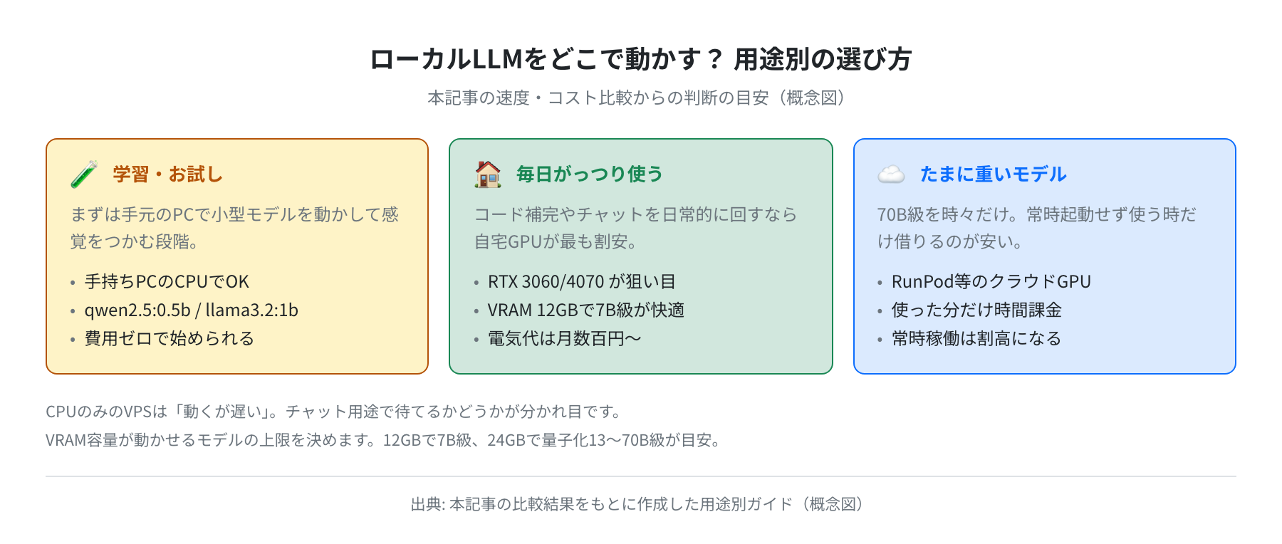 用途別のローカルLLM実行環境の選び方ガイド