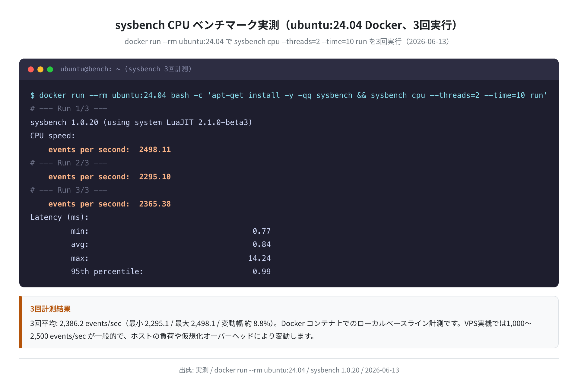 sysbench CPU ベンチマーク実測(3回・ubuntu:24.04)