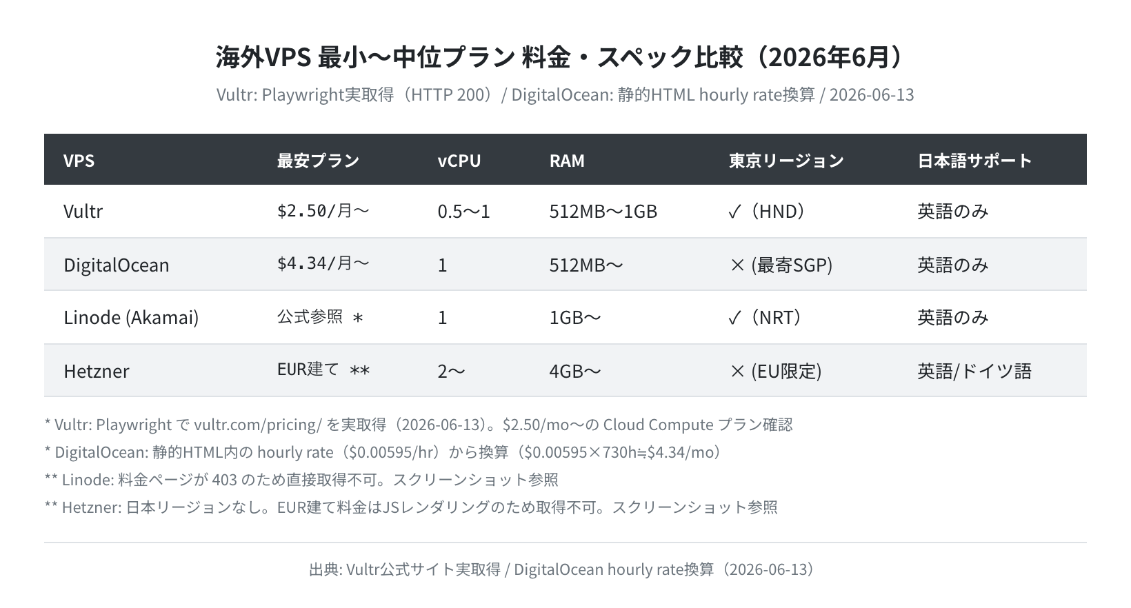 海外VPS料金・スペック比較表(実測データ)