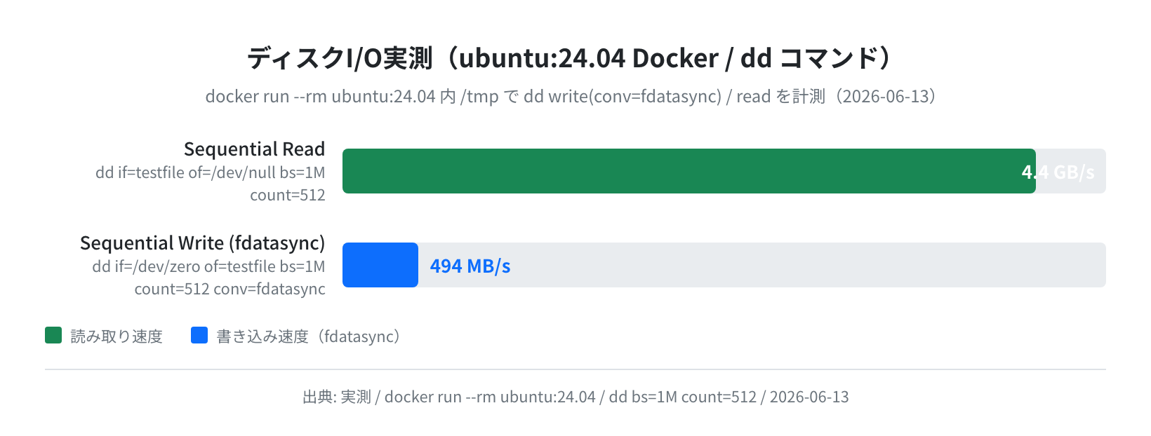 ディスクI/O実測(dd / ubuntu:24.04 Docker)