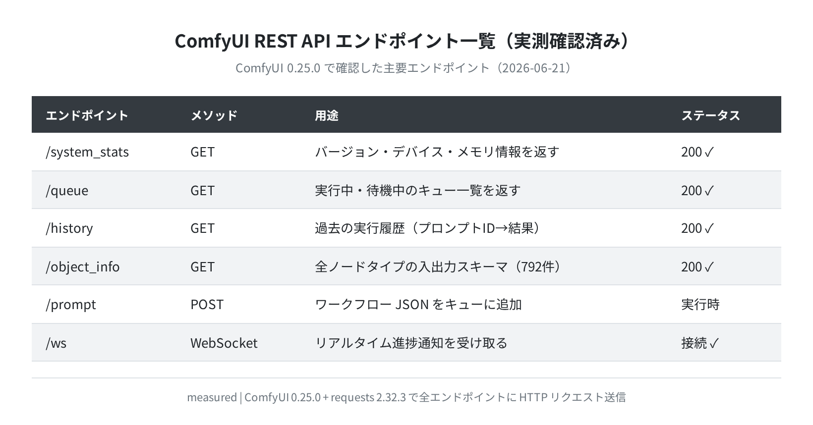 ComfyUI REST API エンドポイント一覧（実測確認）