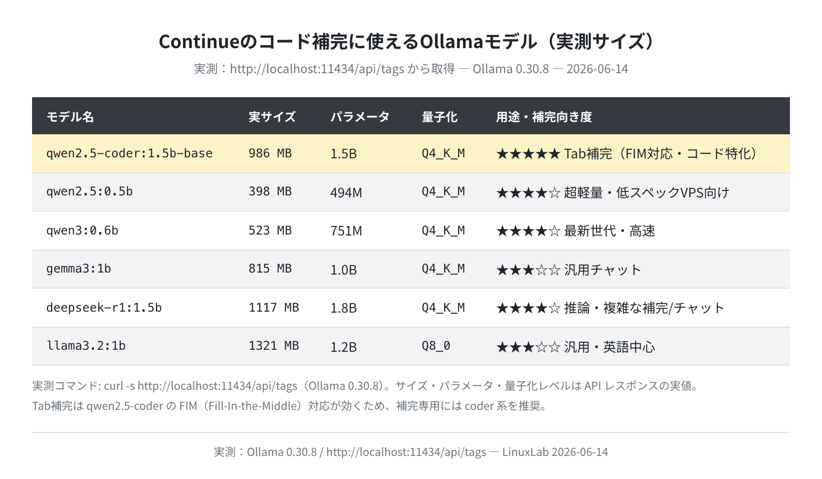 /api/tags から取得したOllamaモデル一覧（実測サイズ）