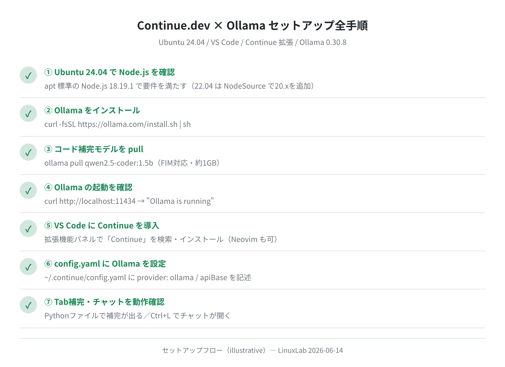 Continue.dev × Ollama セットアップ全手順（概念図）