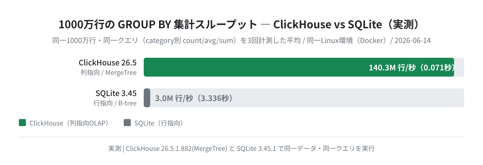 1000万行のGROUP BY集計スループット ClickHouse vs SQLite（実測）