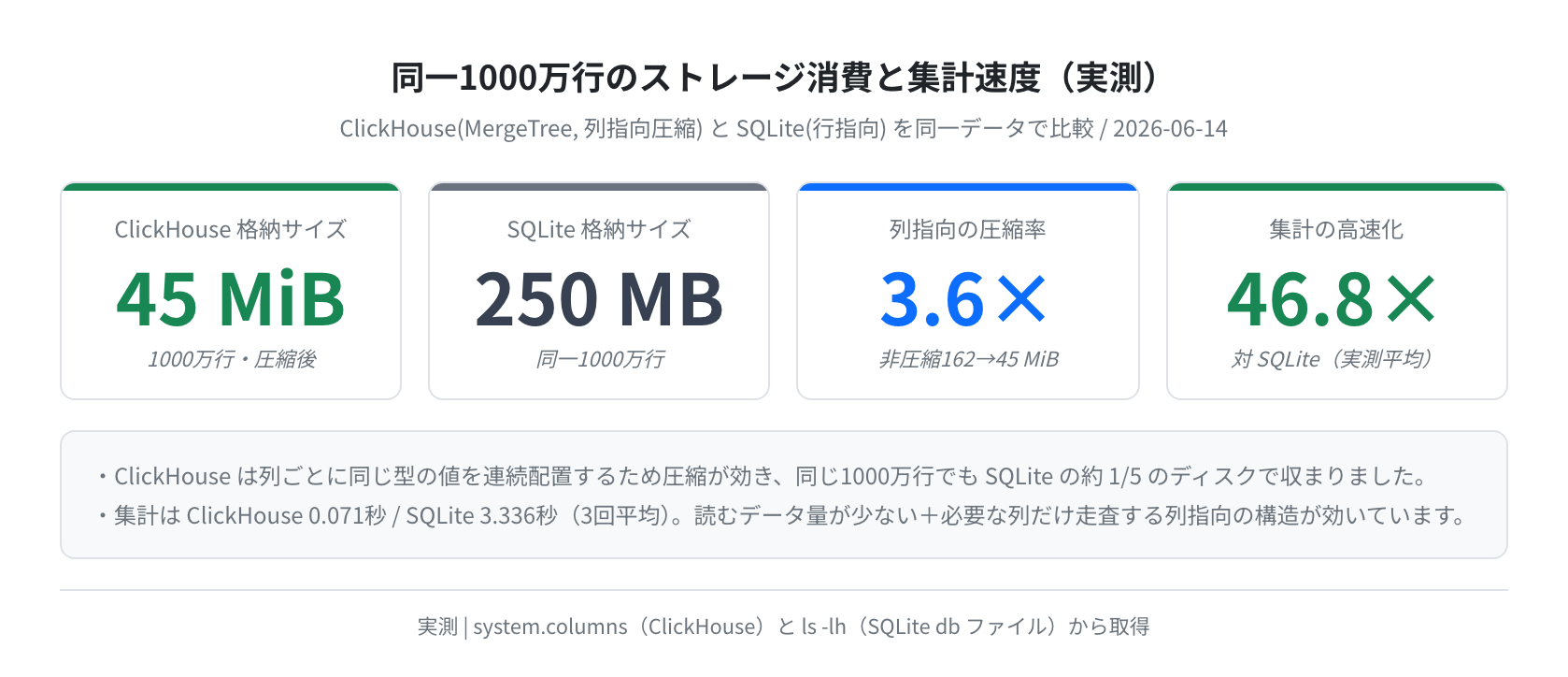 同一1000万行のストレージ消費と集計速度（実測）