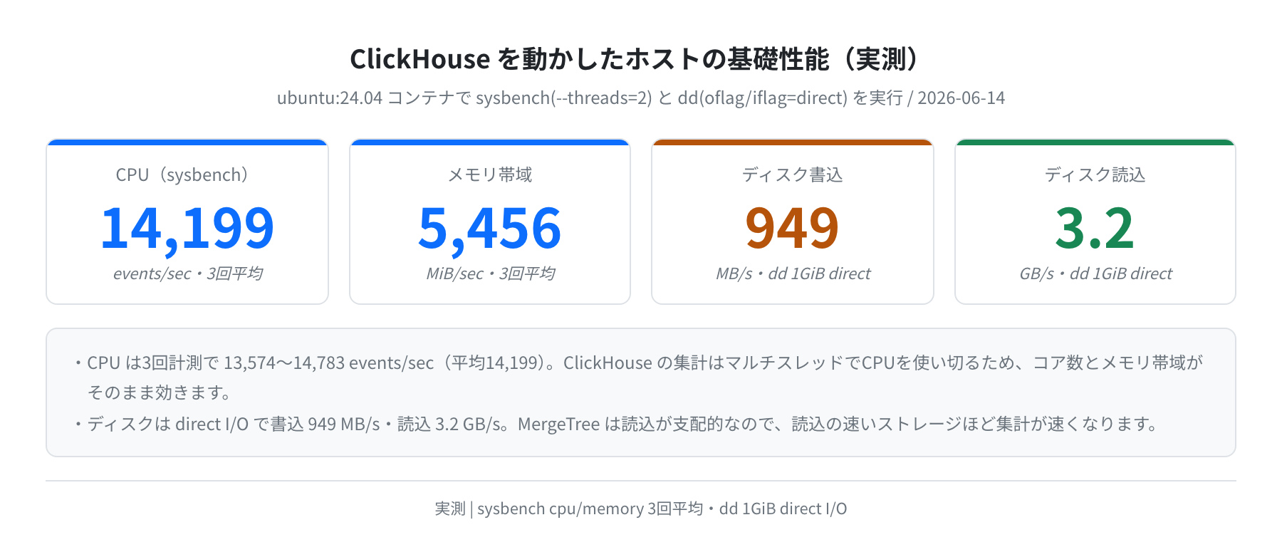 ClickHouseを動かしたホストの基礎性能（実測）