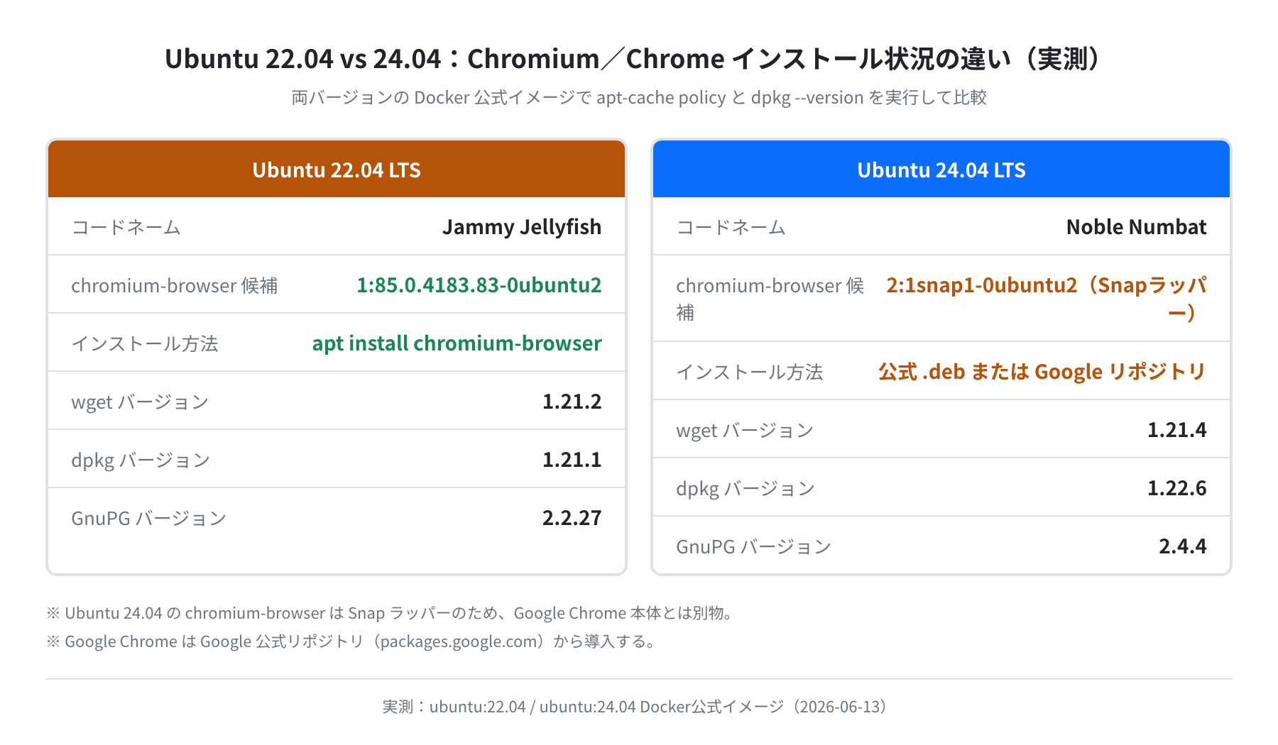 Ubuntu 22.04 vs 24.04 の Chromium インストール状況の違い（実測）