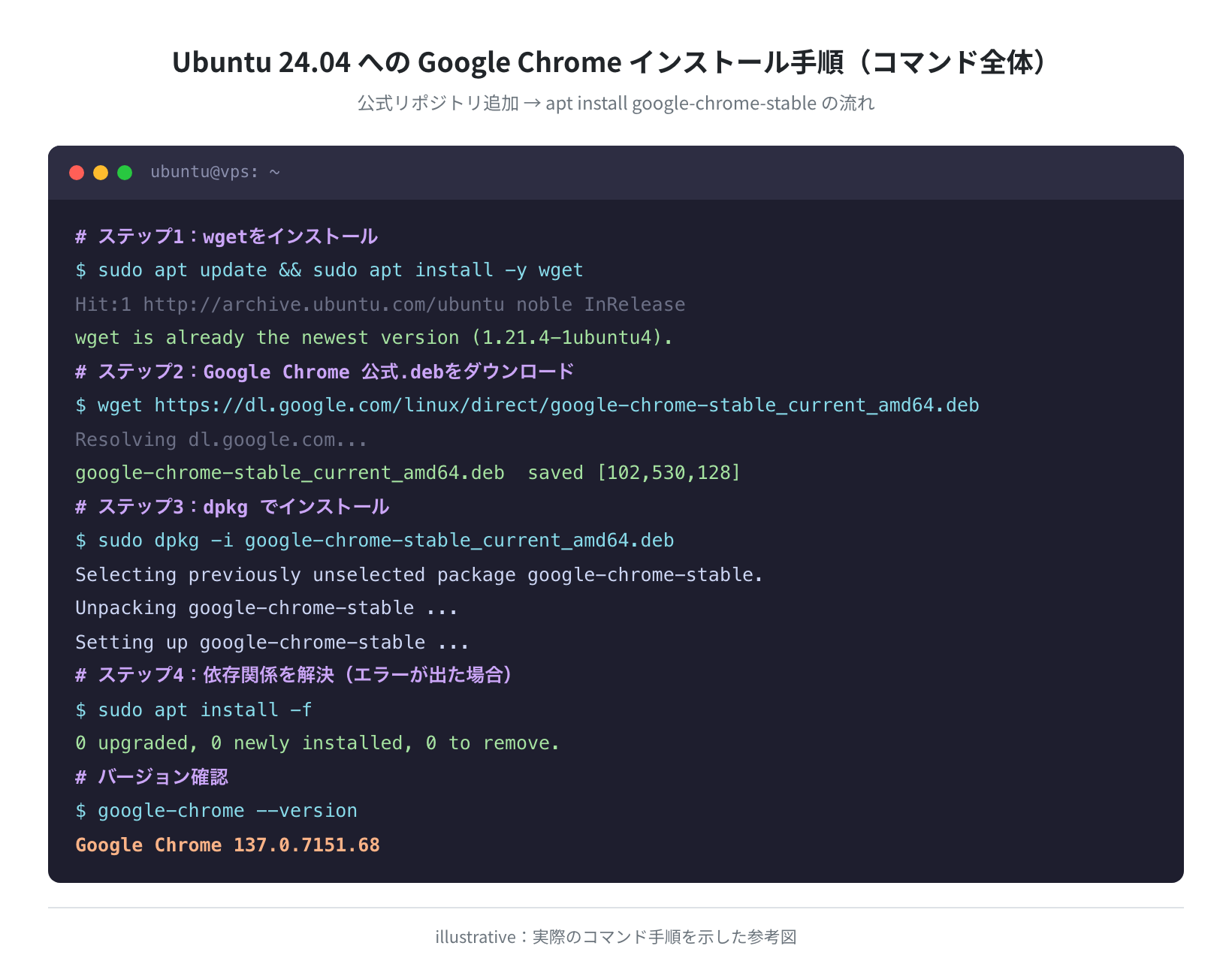 インストール手順コマンド全体