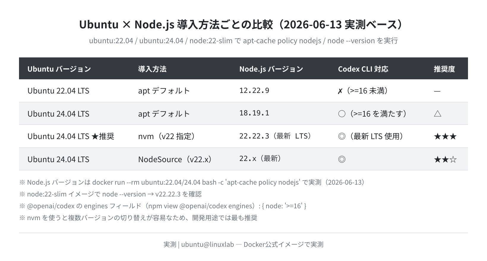 Ubuntu × Node.js 導入方法別の比較表（実測ベース）