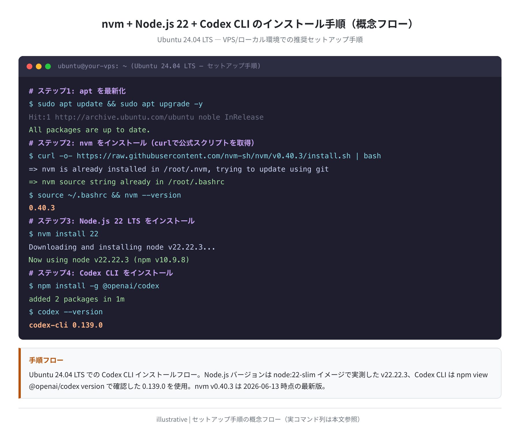 nvm + Node.js 22 + Codex CLI インストールフロー（手順フロー図）