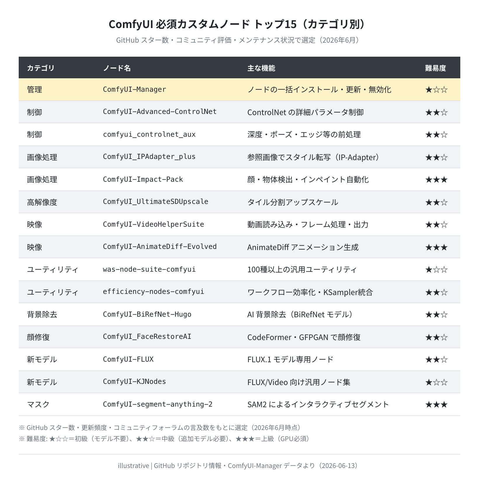 必須カスタムノード15選(カテゴリ別一覧・illustrative)