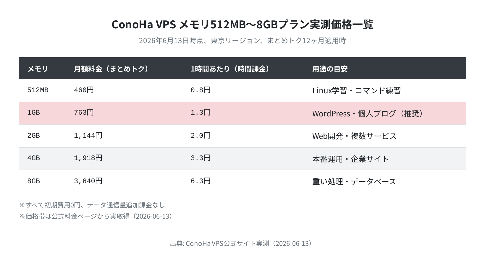 ConoHa VPS プラン料金一覧(公式サイトより実取得・2026-06-13)