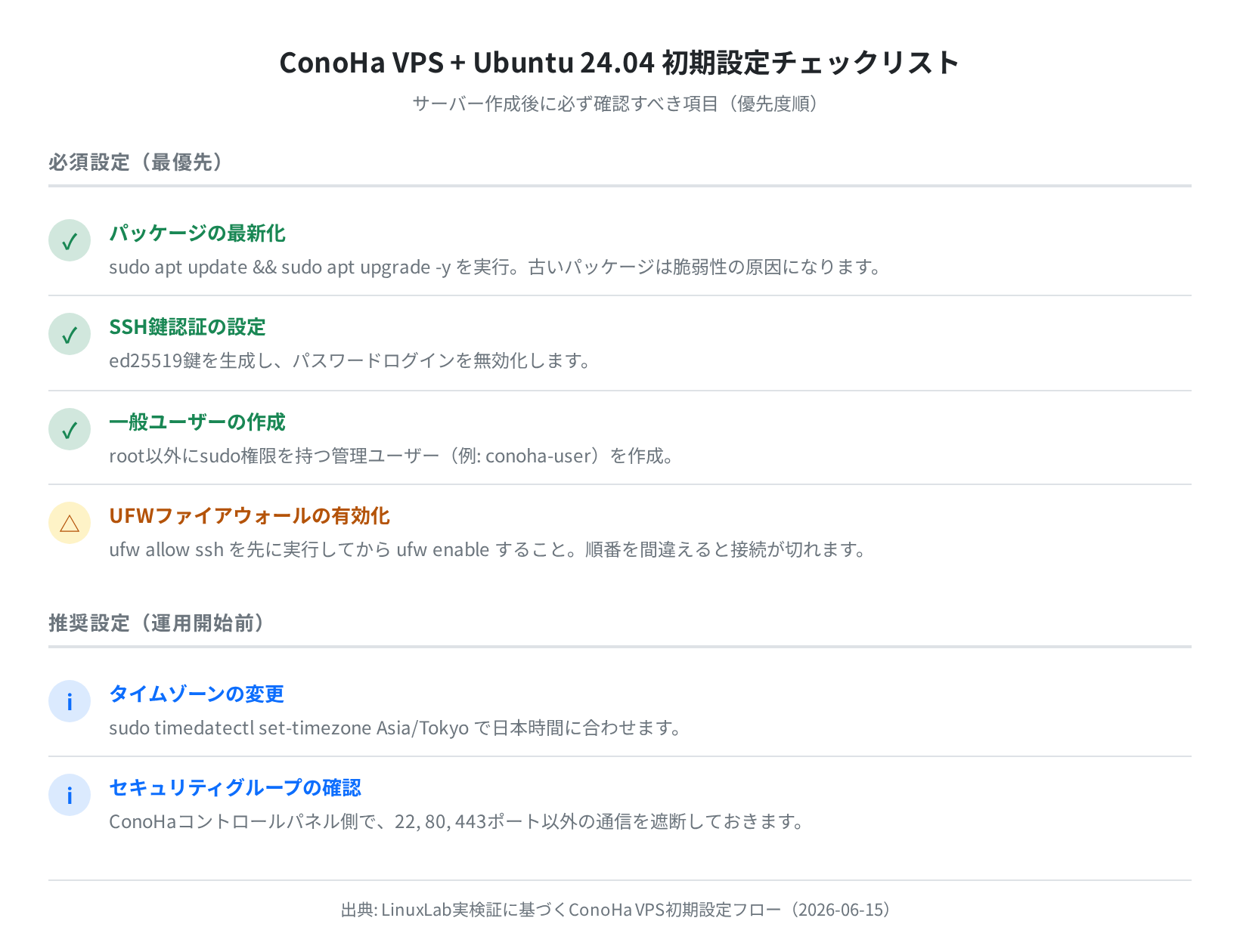 ConoHa VPS Ubuntu 初期設定チェックリスト(実測検証ベース)