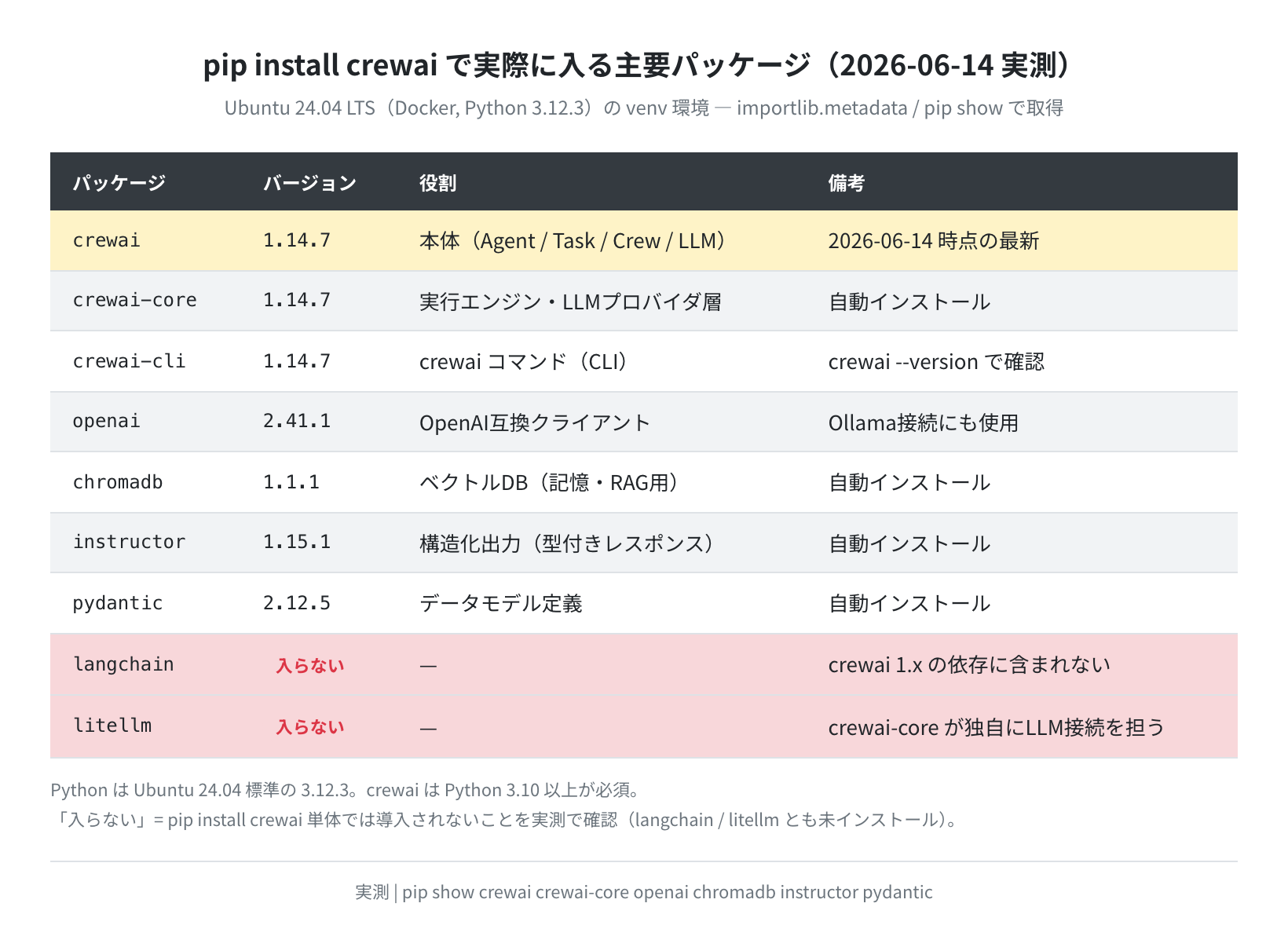 pip install crewai で入る主要パッケージ一覧（PyPI/pip show 実測）