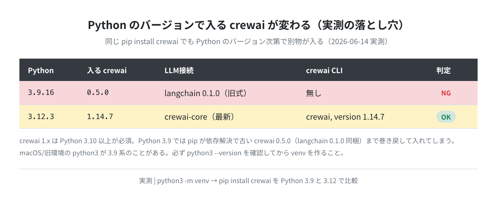 Python 3.9 と 3.12 で入る crewai の違い（実測比較）