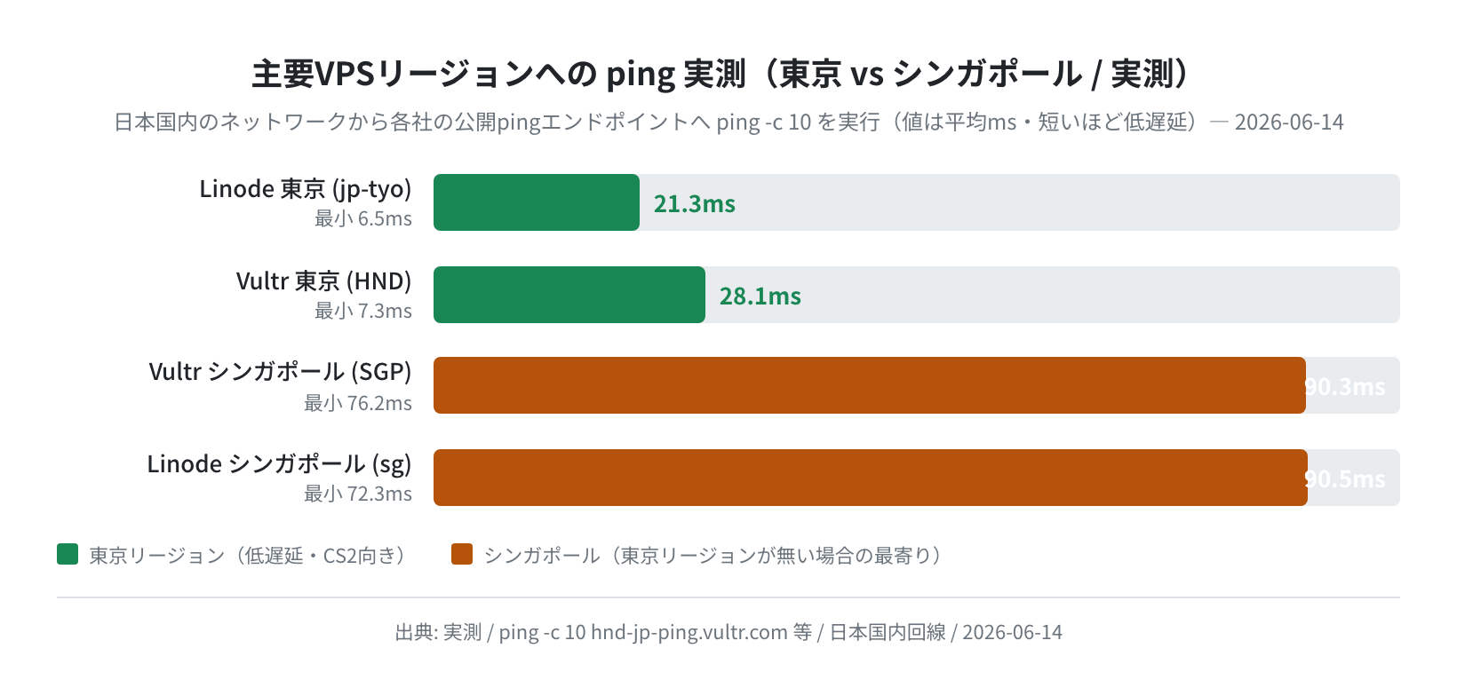 主要VPSリージョンへのping実測(東京 vs シンガポール)(実測)